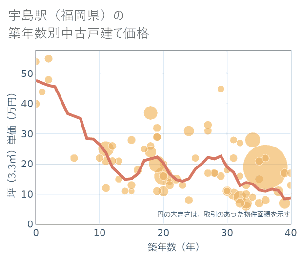 宇島駅(福岡県)の築年数別の中古戸建て坪単価