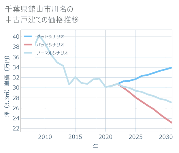 千葉県館山市川名の中古戸建て価格推移