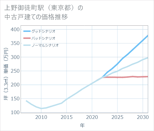 上野御徒町駅(東京都)の中古戸建て価格推移