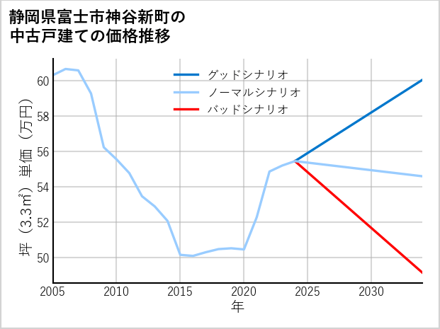 静岡県富士市神谷新町の中古戸建て価格推移