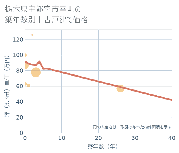 栃木県宇都宮市幸町の築年数別の中古戸建て坪単価