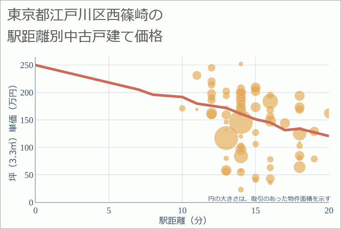 東京都江戸川区西篠崎の徒歩距離別の中古戸建て坪単価