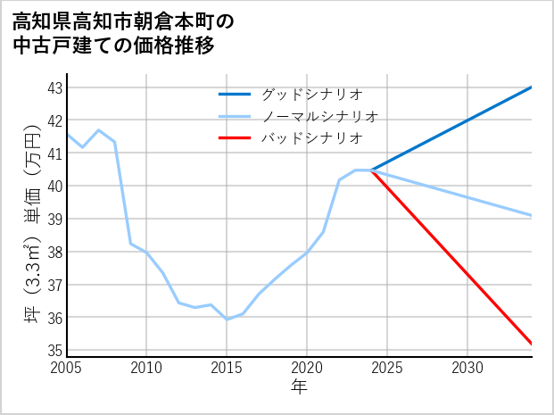 高知県高知市朝倉本町の中古戸建て価格推移