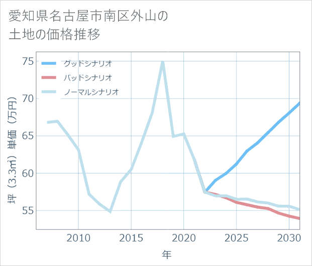 愛知県名古屋市南区外山の土地価格推移