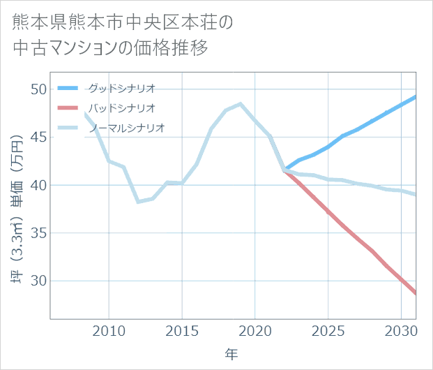 熊本県熊本市中央区本荘の中古マンション価格推移