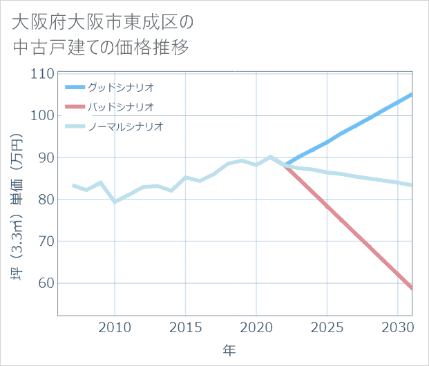 大阪府大阪市東成区の中古戸建て価格推移