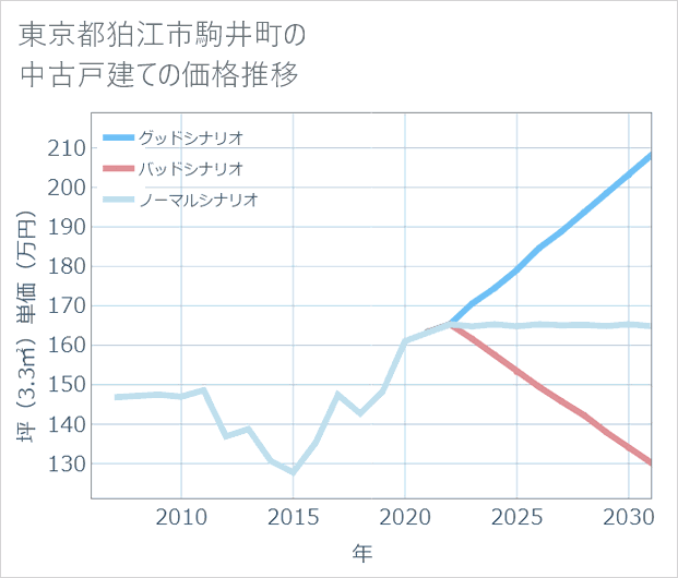 東京都狛江市駒井町の中古戸建て価格推移