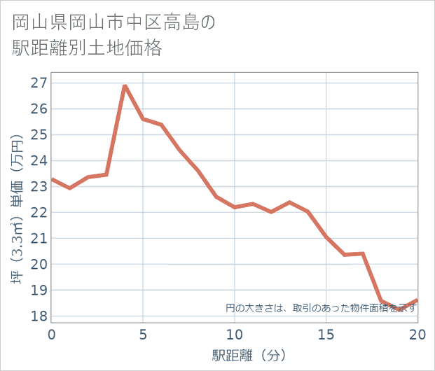 岡山県岡山市中区高島の徒歩距離別の土地坪単価