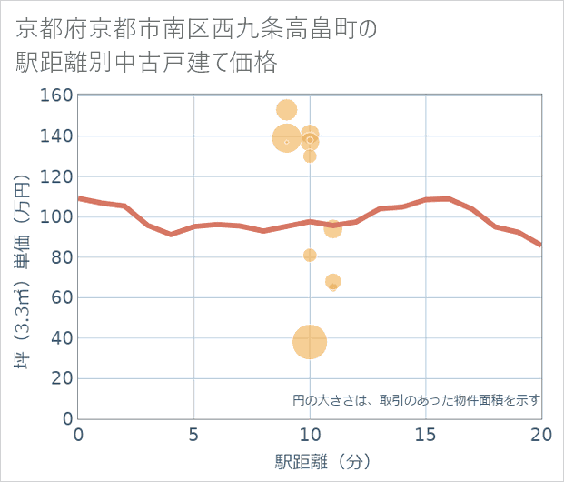 京都府京都市南区西九条高畠町の徒歩距離別の中古戸建て坪単価