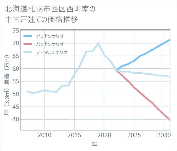 北海道札幌市西区西町南の中古戸建て価格推移