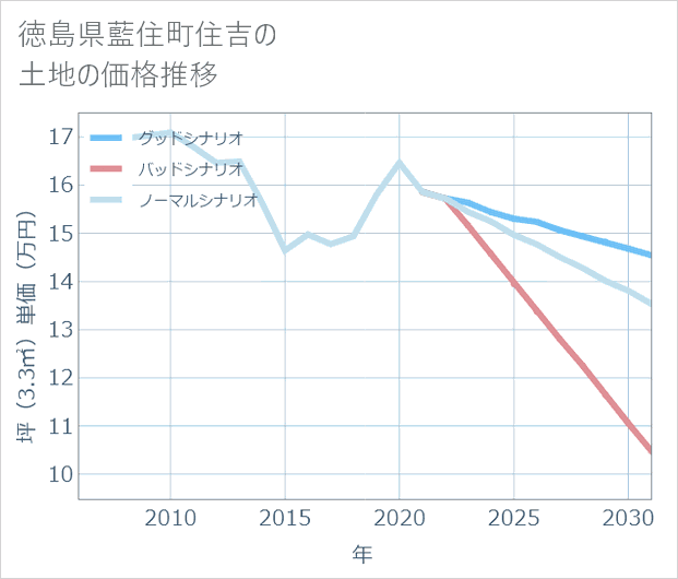 徳島県藍住町住吉の土地価格推移