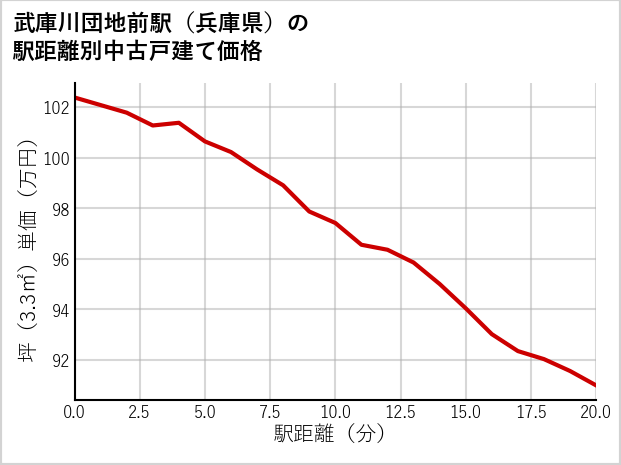 武庫川団地前駅（兵庫県）の徒歩距離別の中古戸建て坪単価