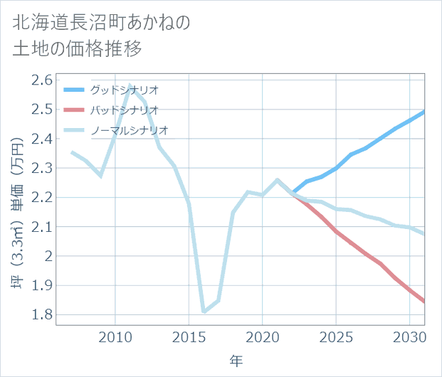 北海道長沼町あかねの土地価格推移
