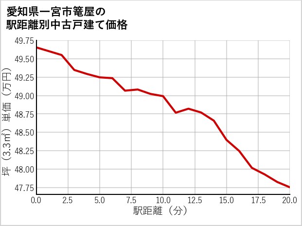 愛知県一宮市篭屋の徒歩距離別の中古戸建て坪単価