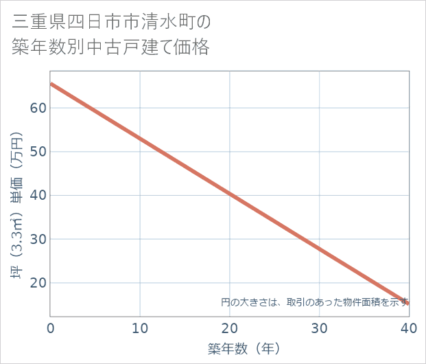 三重県四日市市清水町の築年数別の中古戸建て坪単価
