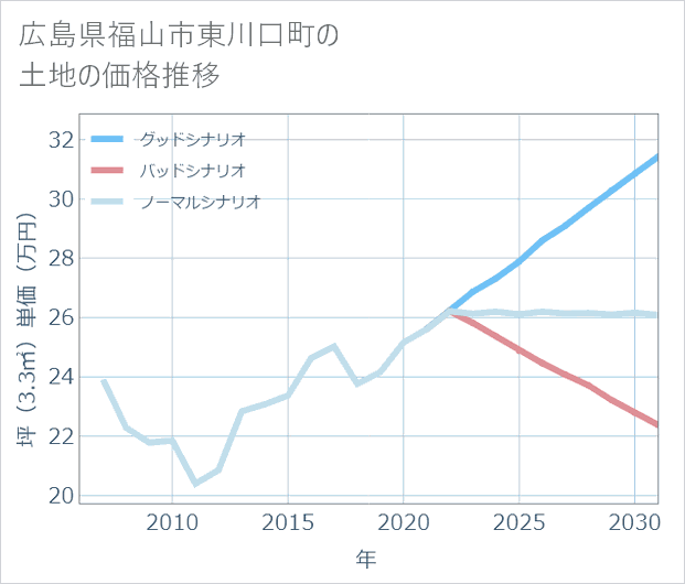 広島県福山市東川口町の土地価格推移