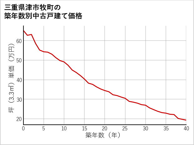 三重県津市牧町の築年数別の中古戸建て坪単価