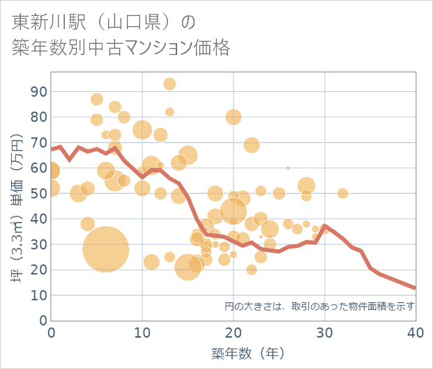東新川駅(山口県)の築年数別の中古マンション坪単価