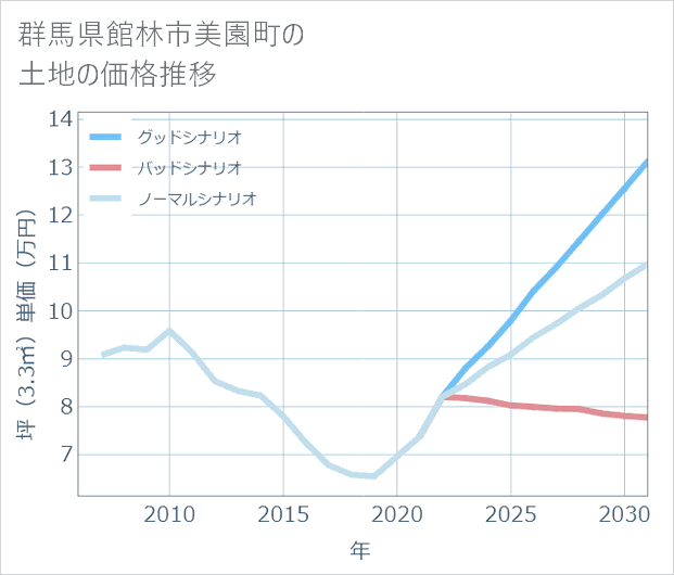 群馬県館林市美園町の土地価格推移