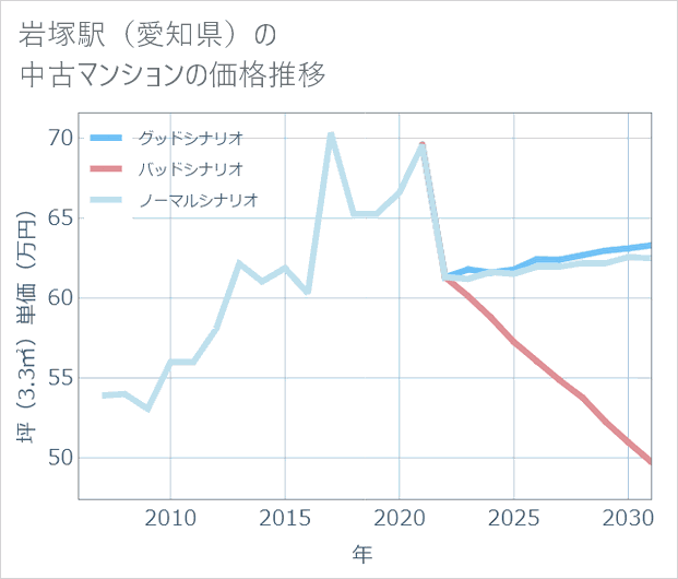 岩塚駅(愛知県)の中古マンション価格推移