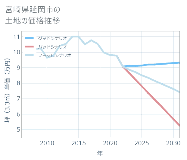 宮崎県延岡市の土地価格推移