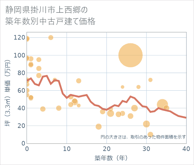 静岡県掛川市上西郷の築年数別の中古戸建て坪単価