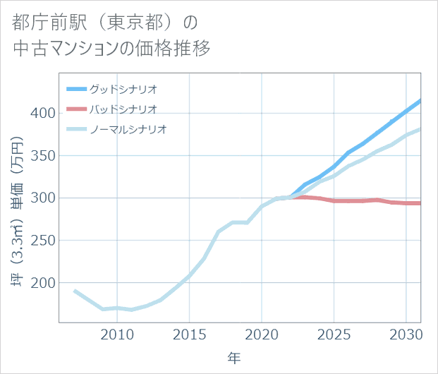 都庁前駅(東京都)の中古マンション価格推移