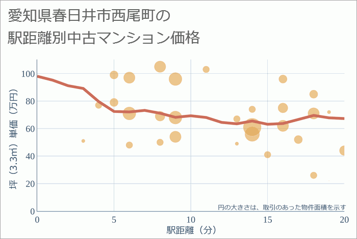 愛知県春日井市西尾町の徒歩距離別の中古マンション坪単価