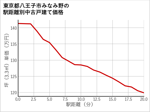 東京都八王子市みなみ野の徒歩距離別の中古戸建て坪単価