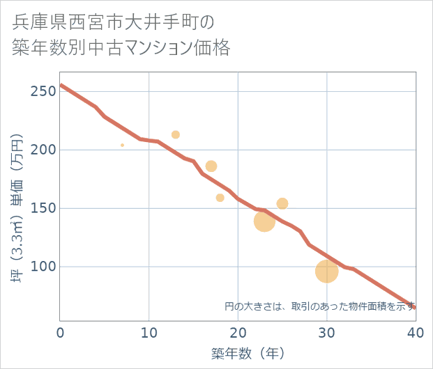兵庫県西宮市大井手町の築年数別の中古マンション坪単価