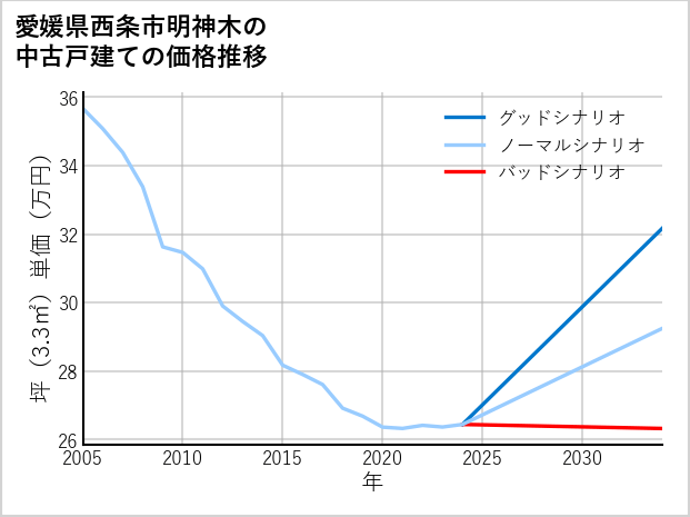 愛媛県西条市明神木の中古戸建て価格推移