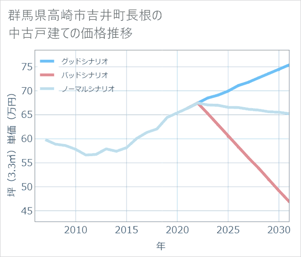 群馬県高崎市吉井町長根の中古戸建て価格推移