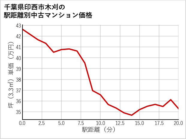 千葉県印西市木刈の徒歩距離別の中古マンション坪単価
