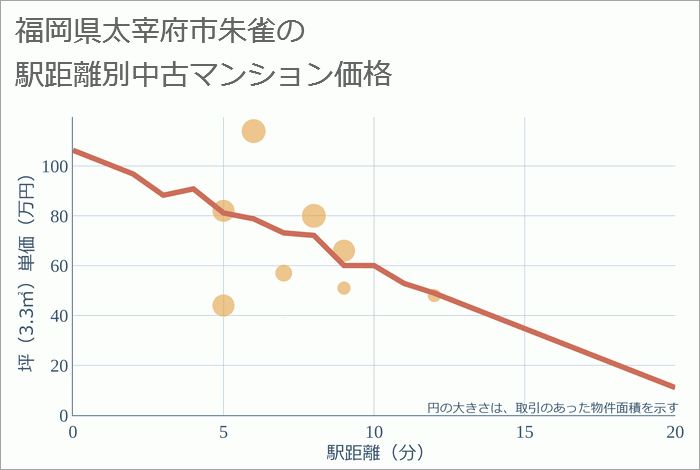 福岡県太宰府市朱雀の徒歩距離別の中古マンション坪単価