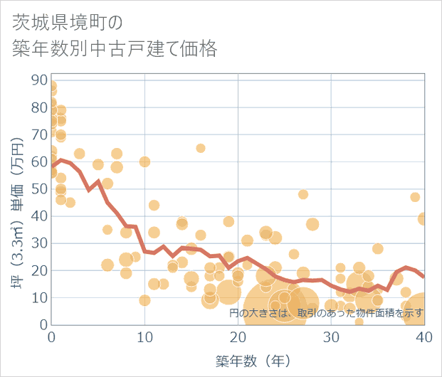 茨城県境町の築年数別の中古戸建て坪単価