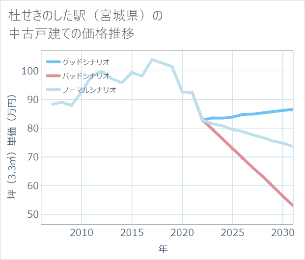 杜せきのした駅(宮城県)の中古戸建て価格推移