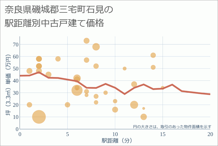 奈良県磯城郡三宅町石見の徒歩距離別の中古戸建て坪単価