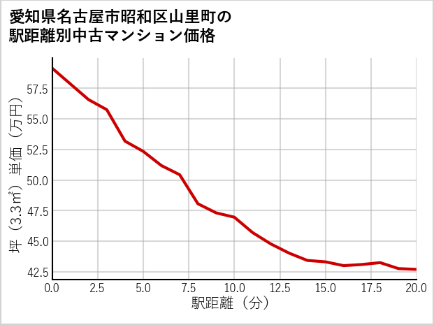 愛知県名古屋市昭和区山里町の徒歩距離別の中古マンション坪単価