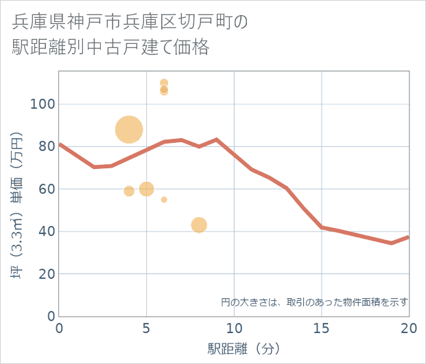 兵庫県神戸市兵庫区切戸町の徒歩距離別の中古戸建て坪単価