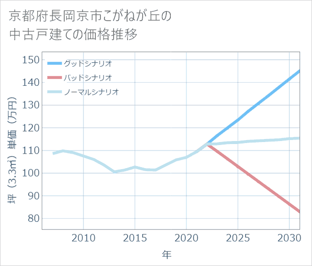 京都府長岡京市こがねが丘の中古戸建て価格推移