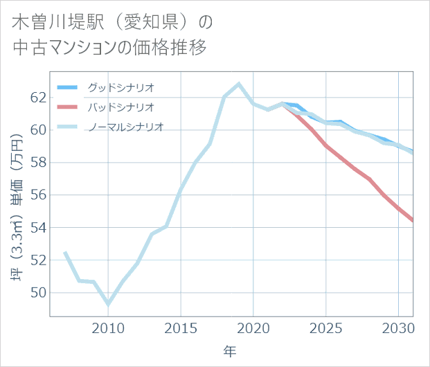 木曽川堤駅(愛知県)の中古マンション価格推移