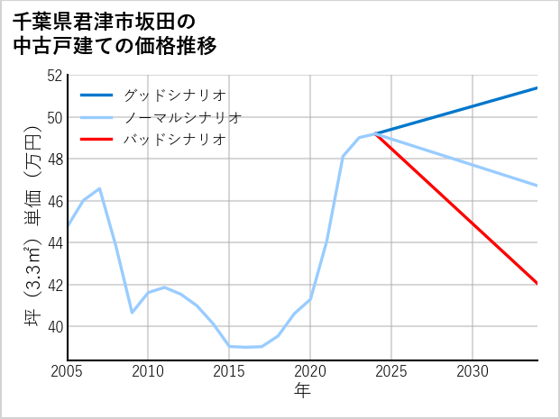 千葉県君津市坂田の中古戸建て価格推移