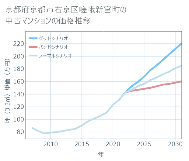 京都府京都市右京区嵯峨新宮町の中古マンション価格推移