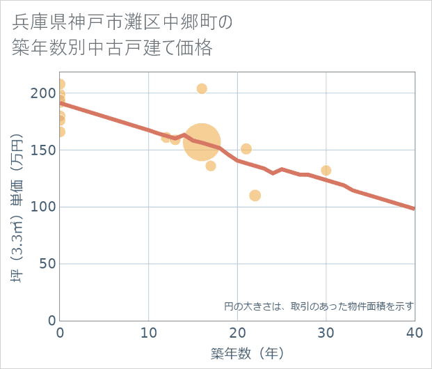 兵庫県神戸市灘区中郷町の築年数別の中古戸建て坪単価