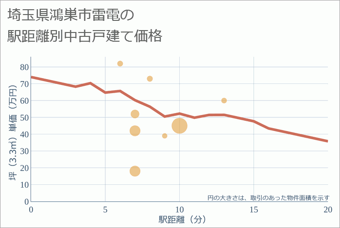 埼玉県鴻巣市雷電の徒歩距離別の中古戸建て坪単価