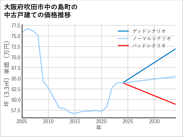 大阪府吹田市中の島町の中古戸建て価格推移