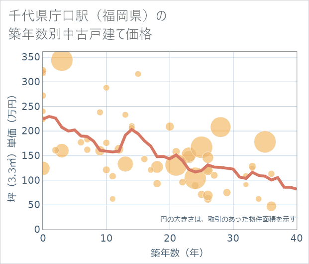 千代県庁口駅(福岡県)の築年数別の中古戸建て坪単価
