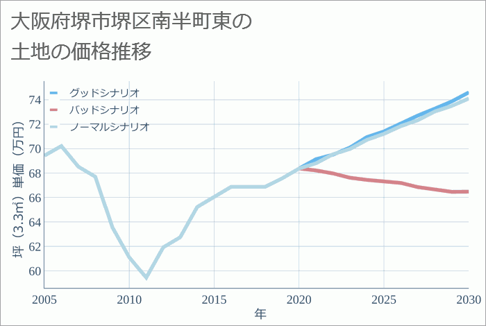 大阪府堺市堺区南半町東の土地価格推移