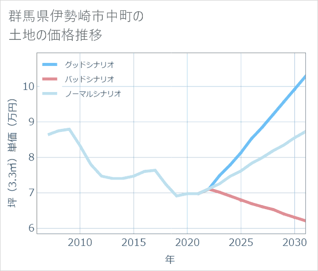 群馬県伊勢崎市中町の土地価格推移