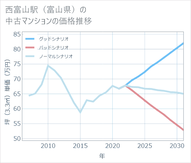 西富山駅(富山県)の中古マンション価格推移